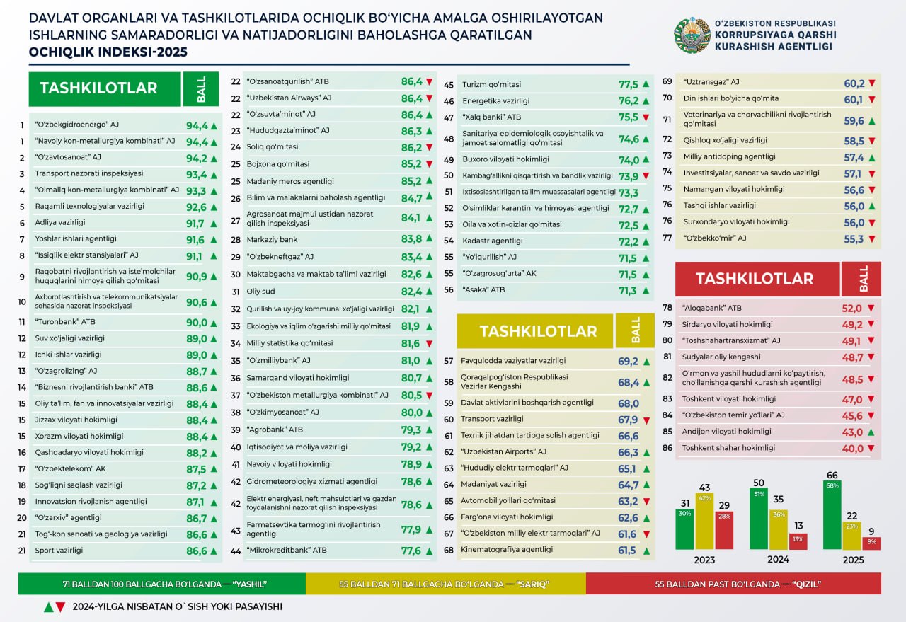 Ochiqlik indeksi–2025: vazirliklar reytingi eʼlon qilindi