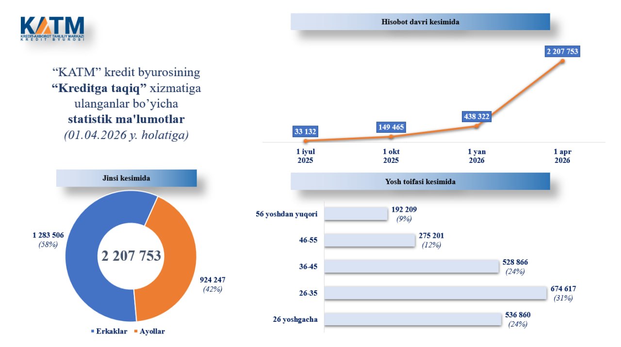 “Kreditga taqiq” xizmatiga ulanganlar soni 2,2 milliondan oshdi