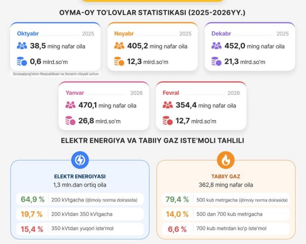Иситиш мавсумида эҳтиёжманд оилаларга 73,7 млрд сўм компенсация тўлаб берилди