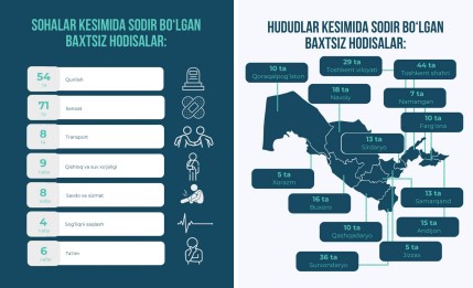 Ўзбекистонда 3 ойда иш жойидаги бахтсиз ҳодисаларда 62 киши ҳалок бўлган