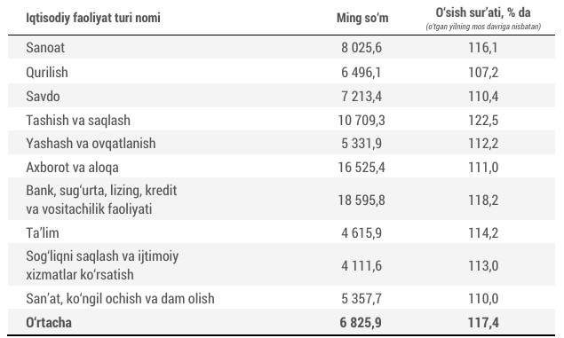 Ўзбекистонда қайси соҳада иш ҳақи юқори?