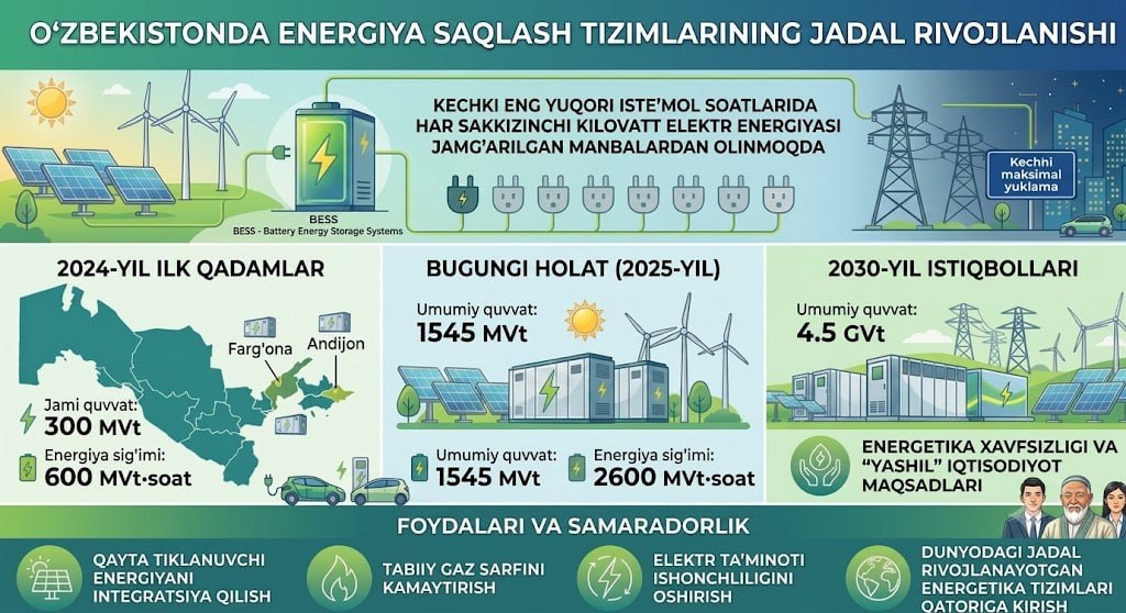 Har sakkizinchi kilovatt tok energiya saqlash tizimlaridan olinmoqda