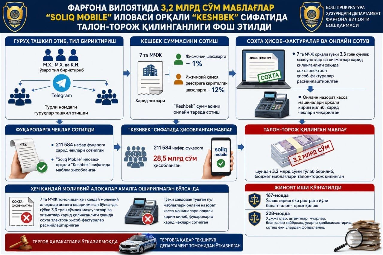 Fargʻonada 3,2 mlrd soʻmlik “keshbek” firibgarligi fosh etildi