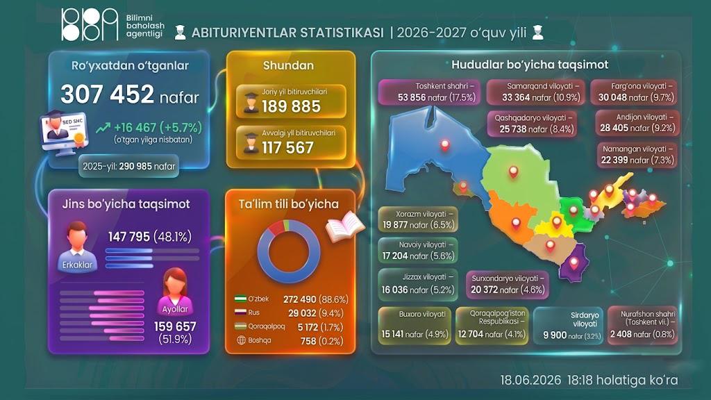ОТМларга қабул: 307 мингдан ортиқ абитуриент рўйхатдан ўтди