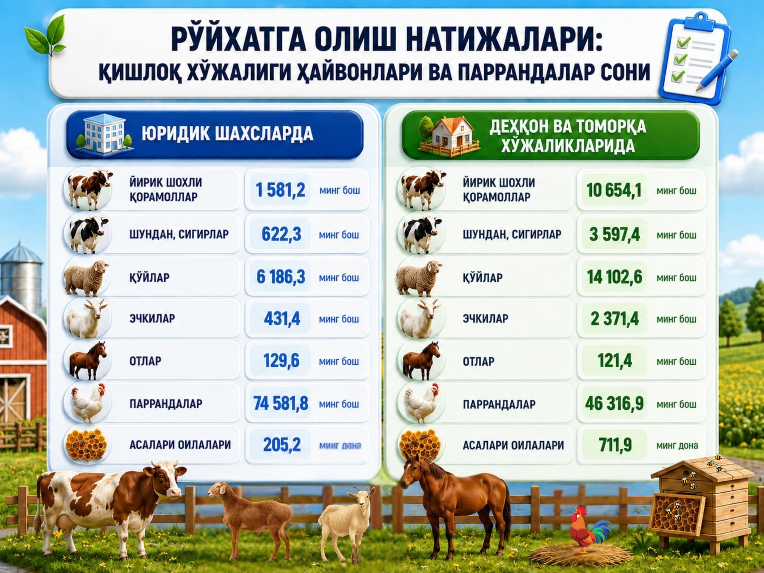Ўзбекистонда қишлоқ хўжалиги ҳайвонлари ва паррандалари сони маълум қилинди