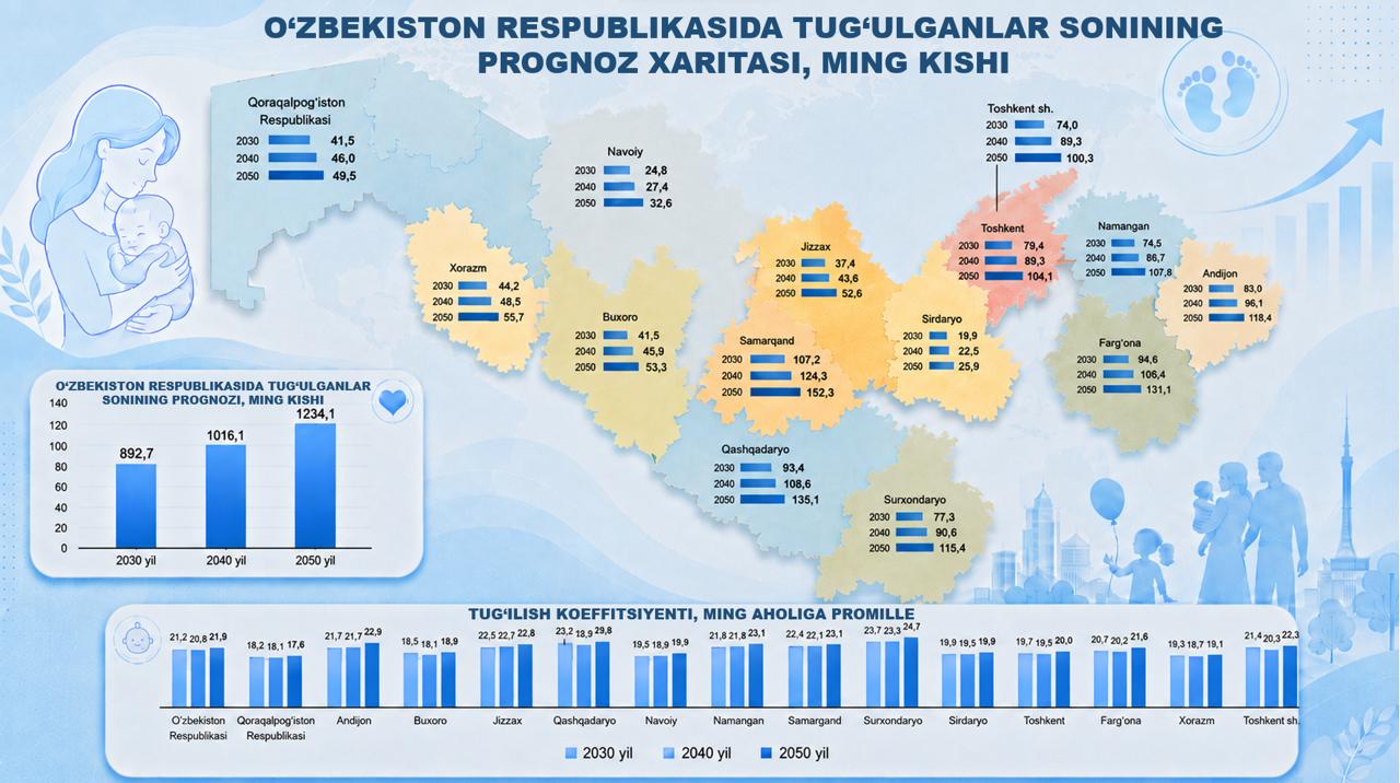 Ўзбекистонда туғилишлар сони 2050 йилгача 40 фоиздан зиёдга ошиши кутилмоқда