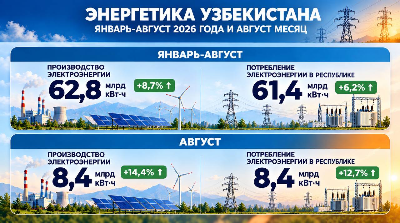 В Узбекистане производство электроэнергии выросло на 8,7 процента