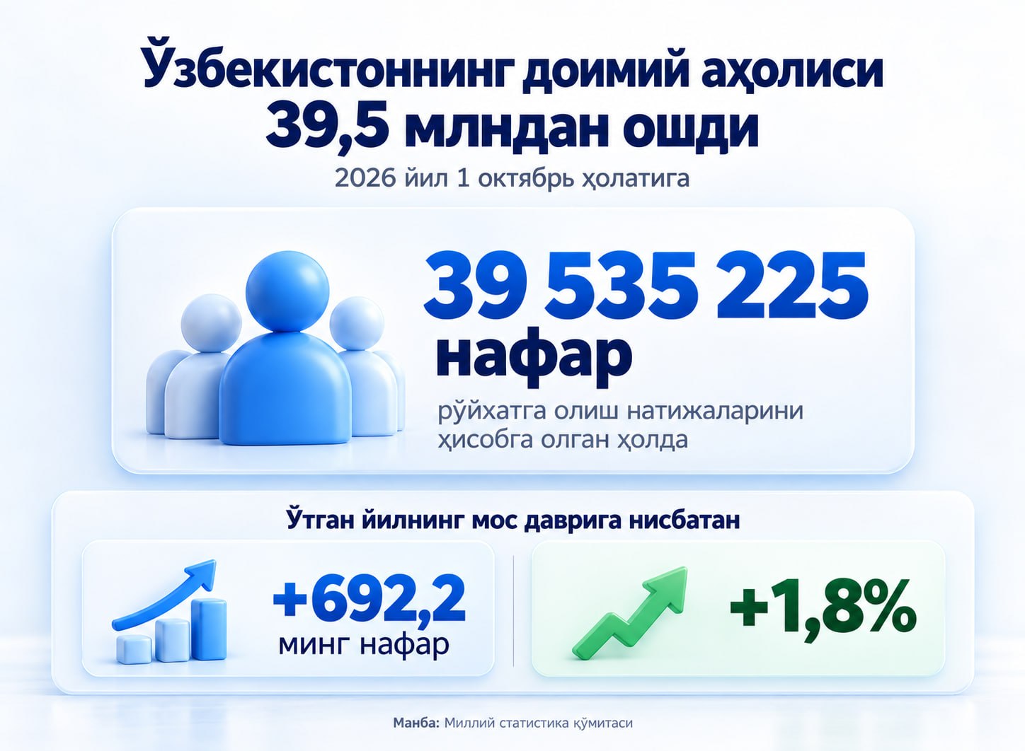 Численность постоянного населения Узбекистана превысила 39,5 млн человек
