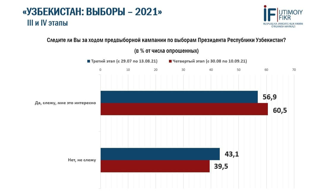 Выбери узбекистана. Выборы в Узбекистане 2021. Выборы президента Узбекистана 2021. Статистика участия молодежи в выборах. Статистика участия молодежи в выборах 2021.