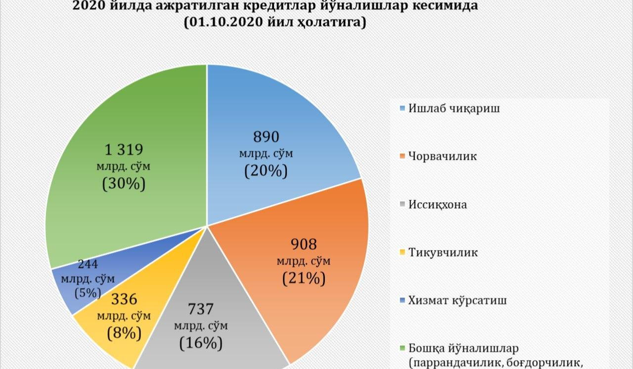 Тадбиркорликни ривожлантириш. Оилавий тадбиркорлик учун кредит олиш 2020. Оилавий тадбиркорликни ривожлантириш дастури доирасида. Тадбиркорлар учун имтиёзли кредитлар.