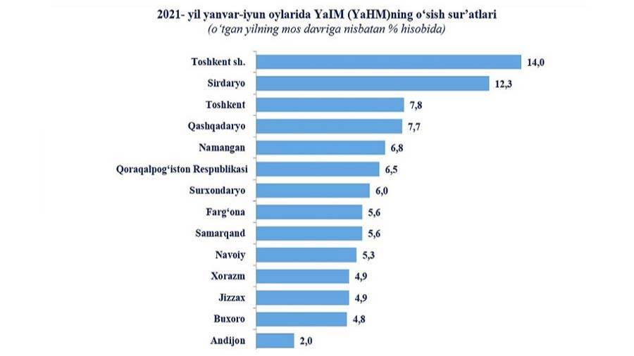 Ввп узбекистана 2023. ВВП Узбекистана 2021. ВВП Узбекистана 2020. ВВП Узбекистана 2022. Ялпи ички Махсулот 2021.