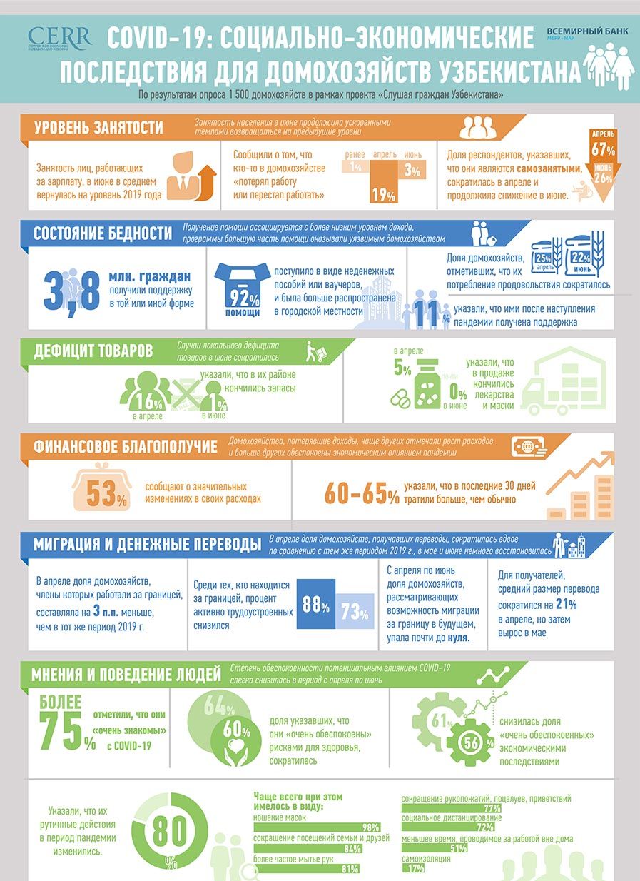 ЦЭИР озвучил результаты социально-экономических последствий COVID-19 за  май-июнь