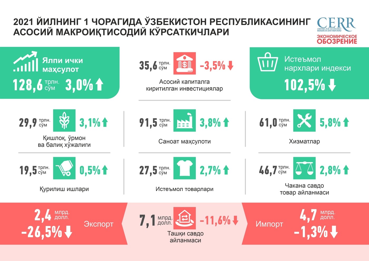 Показатели квартала. Макроэкономические показатели Узбекистана. Макроэкономические показатели Узбекистана 2020. Экономический показатель Узбекистана. Экономика Узбекистана 2021.