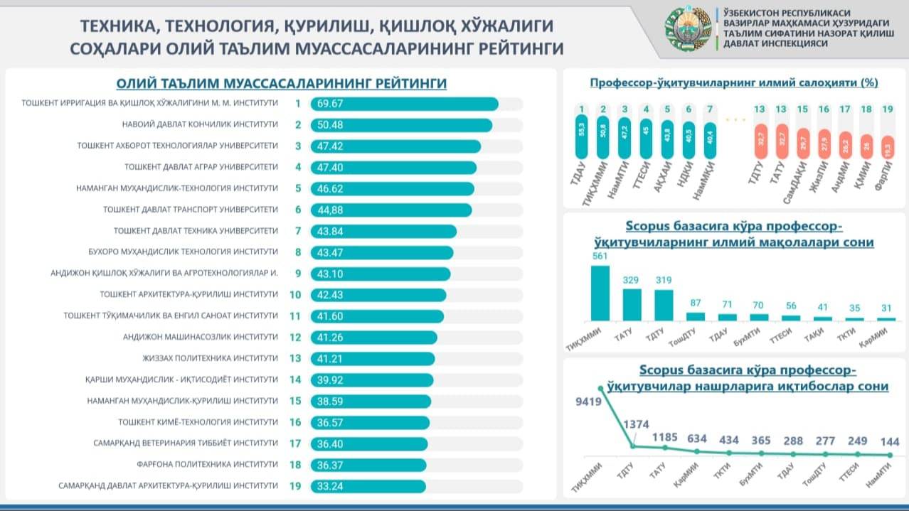 Список иностранных вузов. Рейтинг вузов Узбекистана. Рейтинг высших учебных заведений в Узбекистане. Таълим сифатини назорат қилиш инспекцияси.