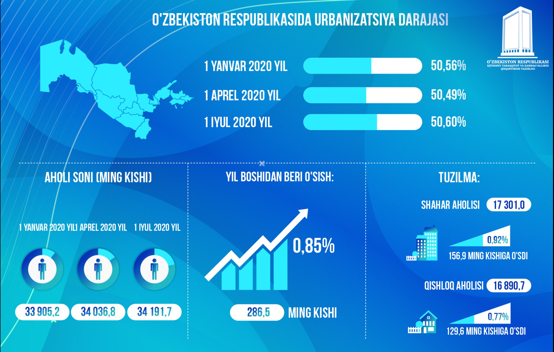 Уровень урбанизации Узбекистана