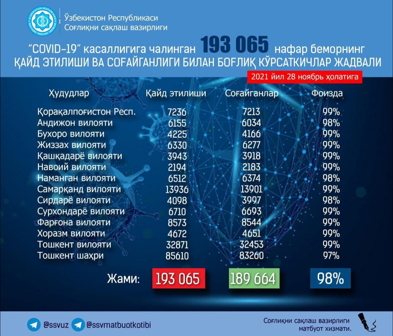 Страны 2022. Статистика Узбекистана. Статистика смертности в Узбекистане. Ковид 2022 статистика. Статистика здравоохранения в Узбекистане.