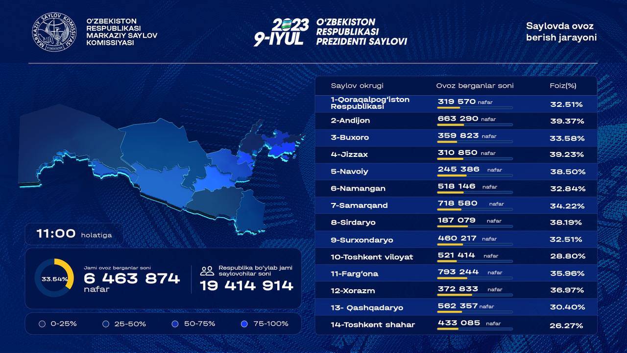 Процент проголосовавших на 16.03. Итоги выборов президента Узбекистана. Карта Узбекистана 2023.