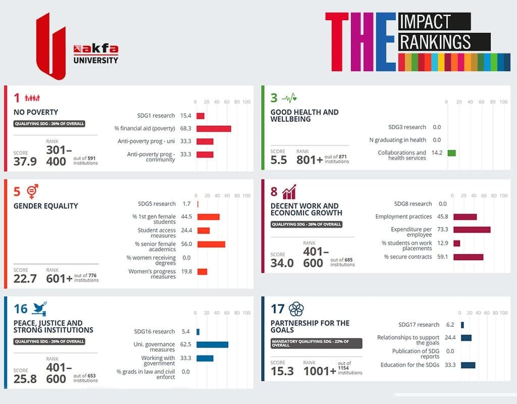 AКФA Университети Times Higher Education Impact Ranking рейтингига кирди