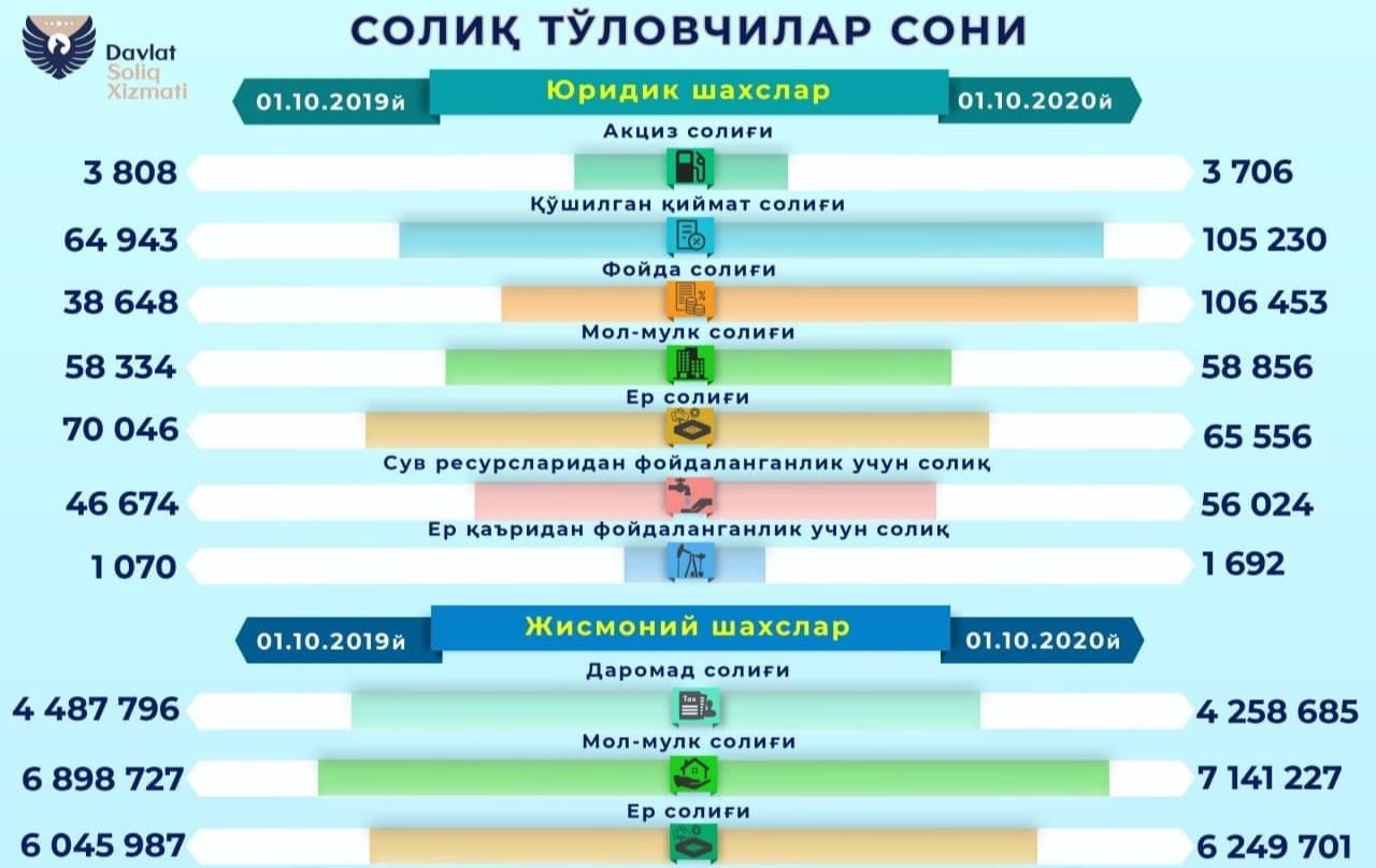 Налог на прибыль 2020. Налоговая система Республики Узбекистан. Солиқ тўловчилар сони. Количество налогоплательщиков. Количество налогоплательщиков по видам налогов.