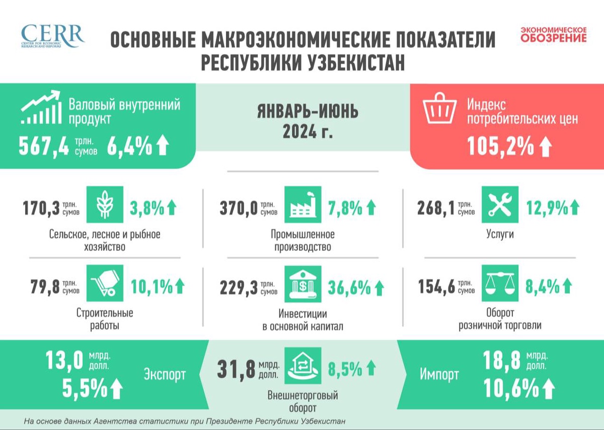 Развитие экономики Узбекистана в первом полугодии 2024 года