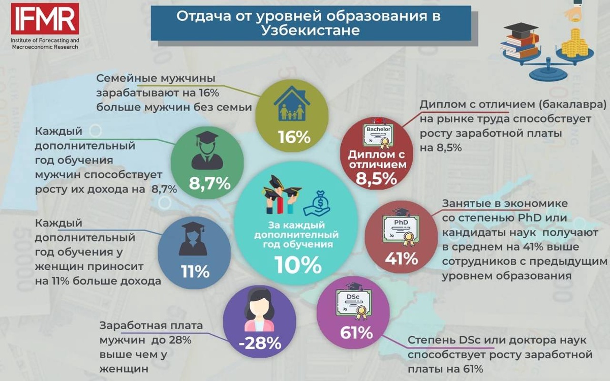 Как уровень образования влияет на заработную плату?