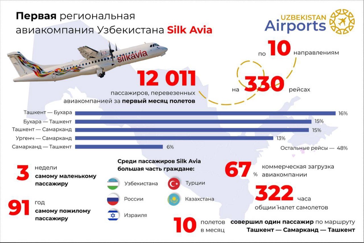 За первый месяц авиакомпания Silk Avia перевезла более 12 тысяч пассажиров