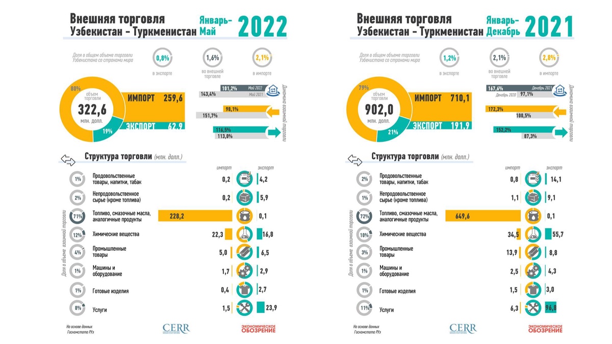 Перспективы торгово-экономического партнерства между Узбекистаном и  Туркменистаном