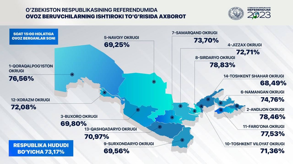 ЦИК: явка на референдуме по Конституции Узбекистана превысила 73%