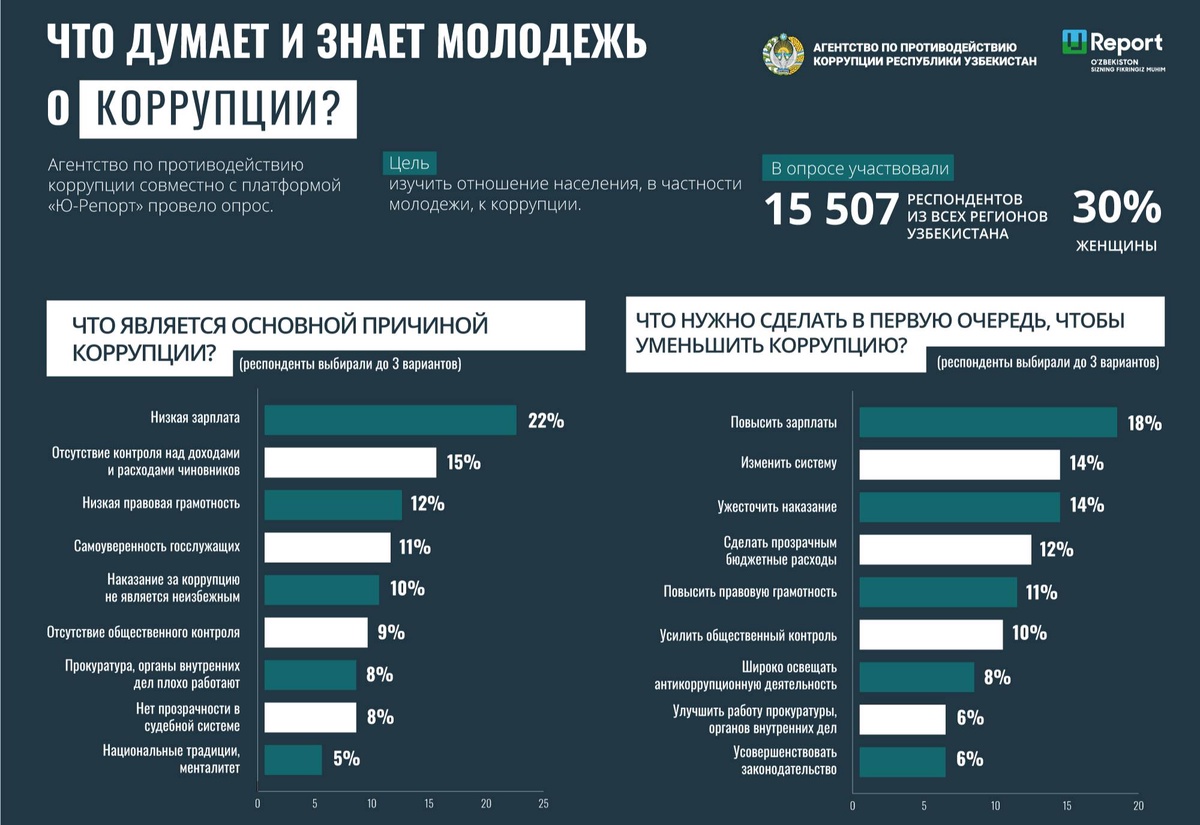 Опрос среди молодежи: треть опрошенных не считает коррупцией дачу взятки