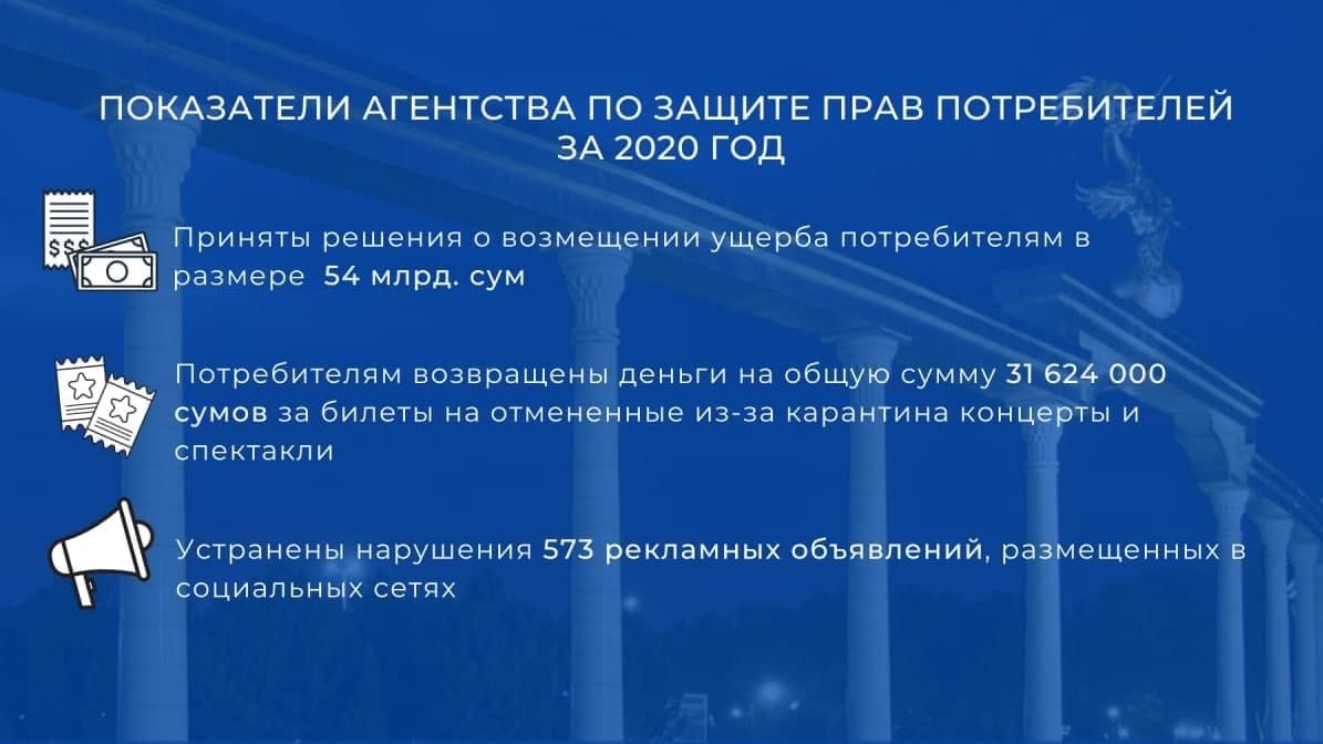 Агентство по защите прав потребителей: возмещен ущерб потребителям в  размере 54 млрд. сум