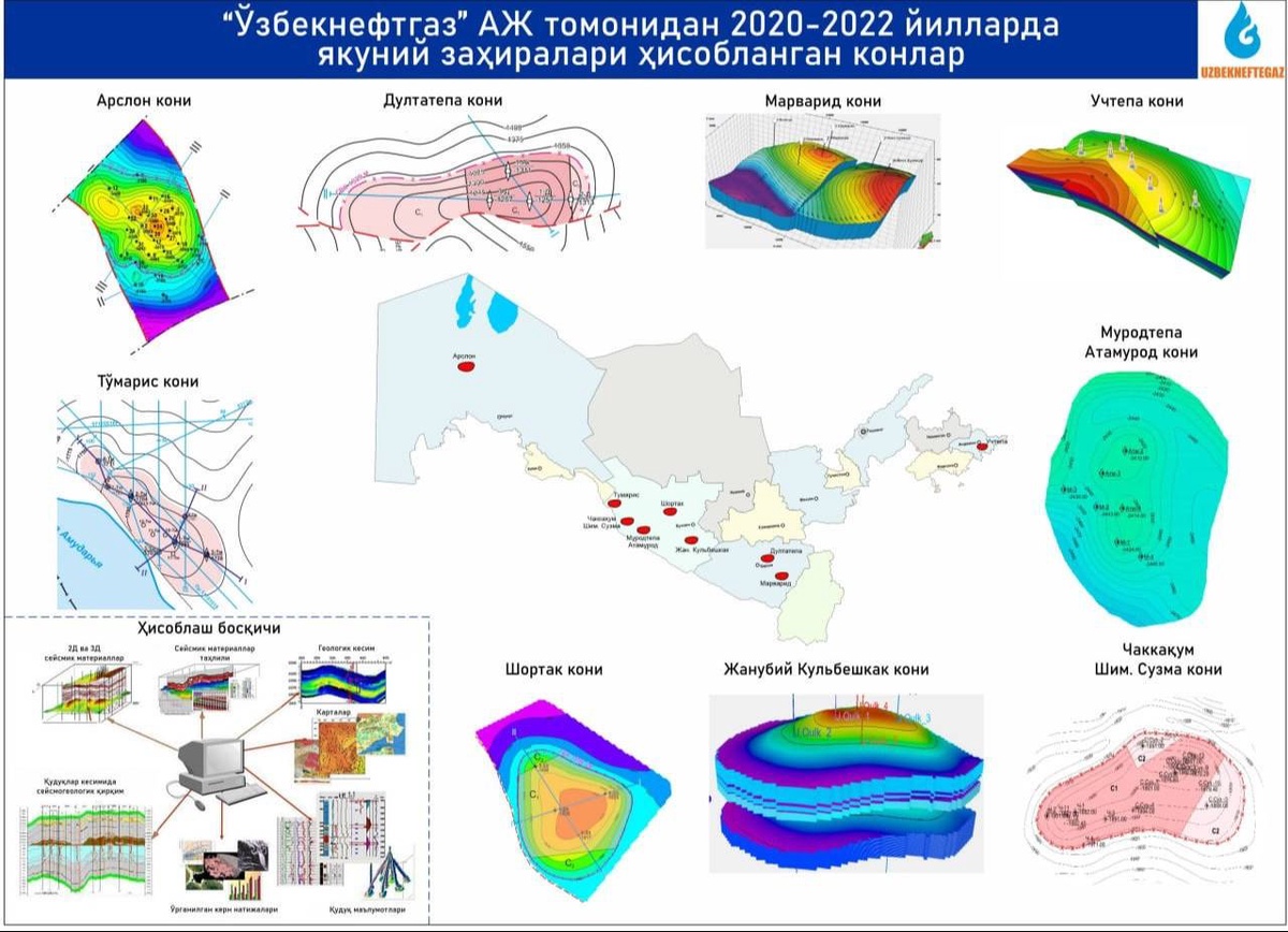 Узбекнефтегаз»: на восьми месторождениях ликвидированы геологоразведочные  работы, рассчитаны окончательные запасы