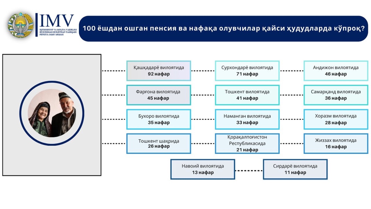 В каких регионах Узбекистана больше получателей пенсий и пособий в возрасте  старше 100 лет?