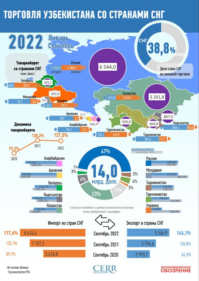 Инфографика: торговля Узбекистана со странами СНГ за январь-сентябрь 2022  года