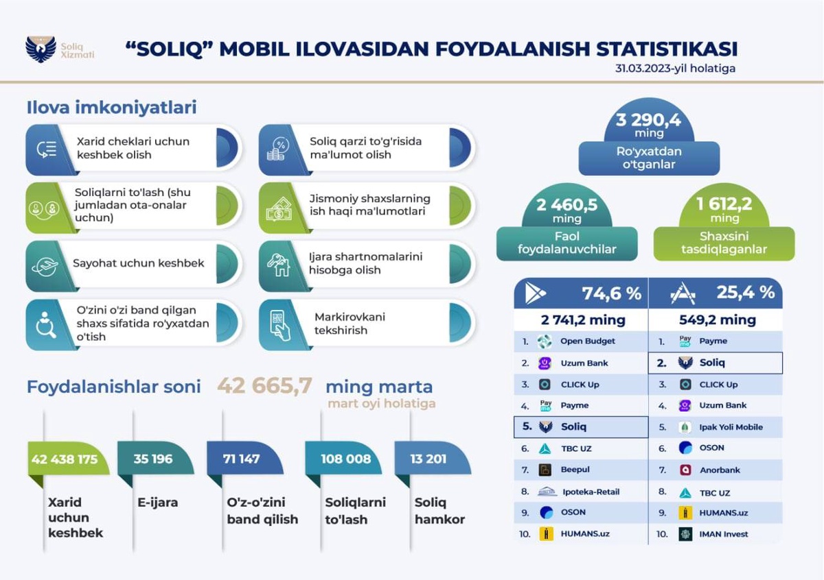 В мобильном приложении Soliq зарегистрировано более 3,2 млн человек
