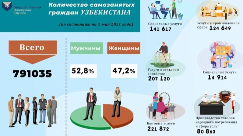 Как оформить самозанятость в 2023 году. Самозанятость в Узбекистане. Бизнес идеи в Узбекистане 2021. Кол-во участников самозанятости. Как оформить самозанятость в 2022 какие профессии.