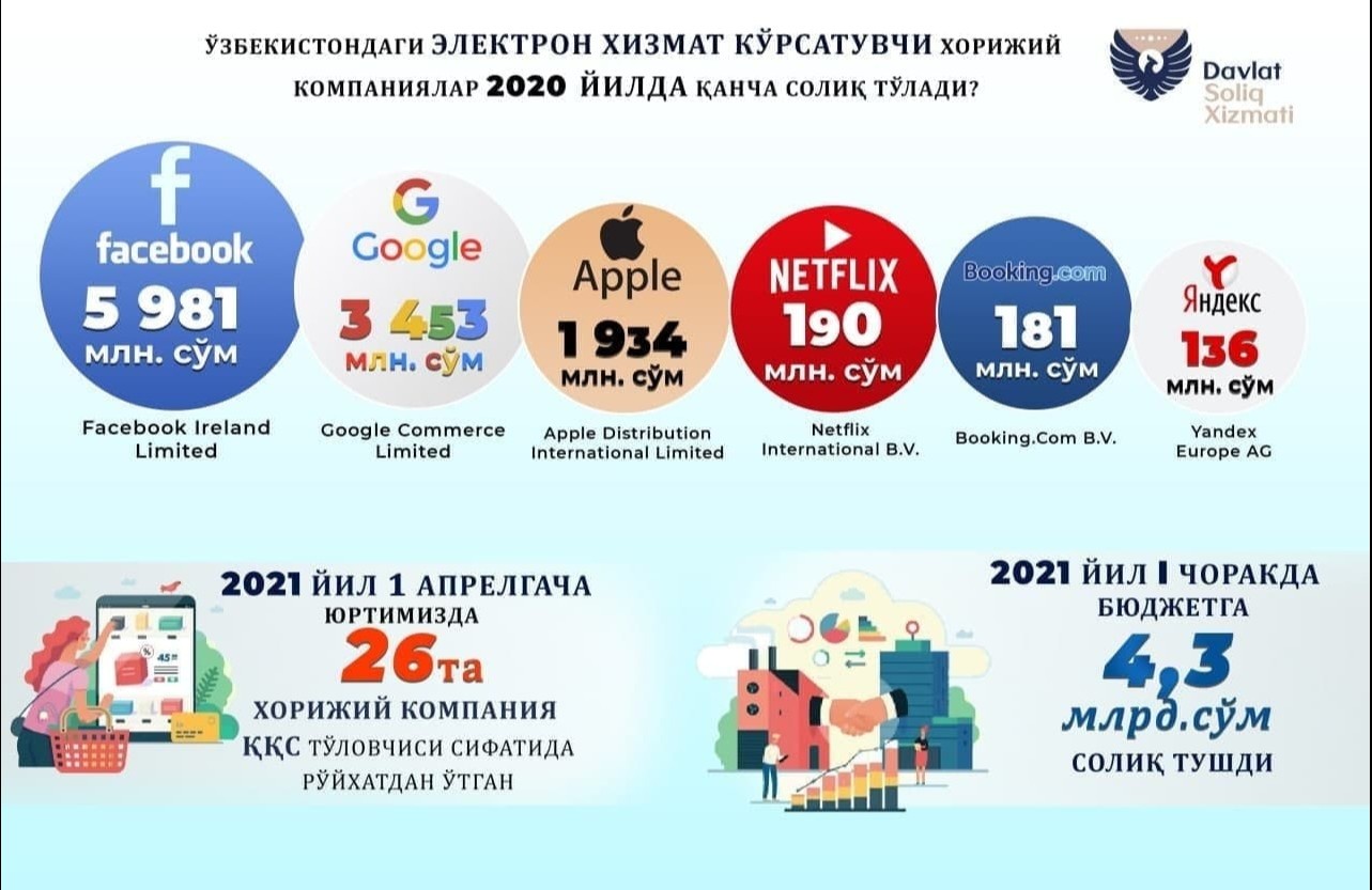 Ндс в узбекистане в 2024. Налоги в Узбекистане. НДФЛ В Узбекистане. Налоговая Узбекистана. Государственного бюджета Узбекистана.