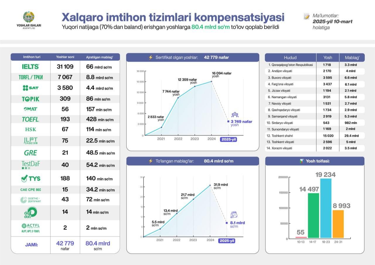 Ўзбекистонда IELTS дан 8,5-9 баллга эришганлар сони эса 23,7 бараварга ошган — статистика