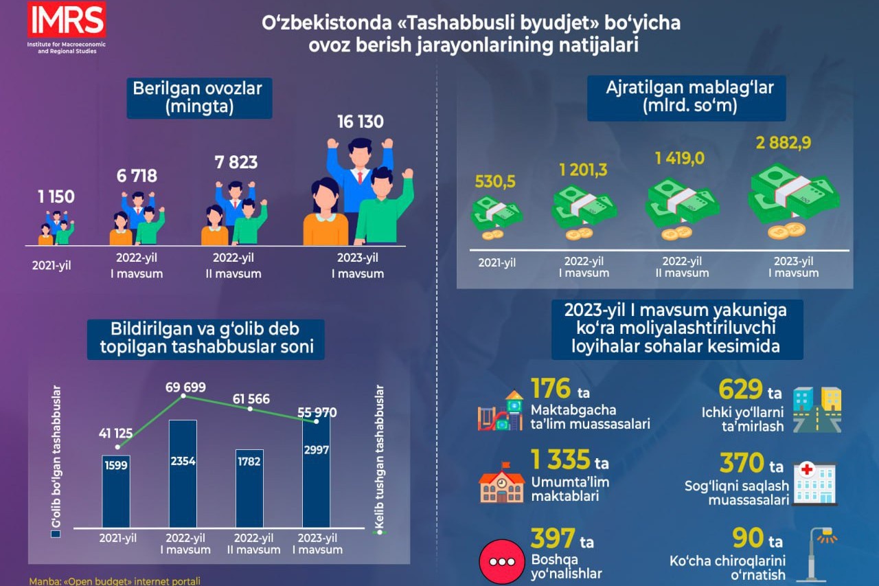 Ташаббусли бюджет. Ташаббусли бюджет 2023. Ташаббусли бюджет 2022.