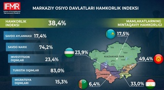 Марказий Осиё мамлакатларининг  Ҳамкорлик индекси ҳисоблаб чиқилди