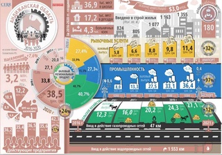 Социально-экономическое развитие Андижанской области за пять лет