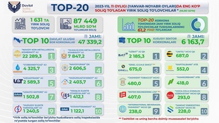 Энг йирик 20 та солиқ тўловчилар рўйхати эълон қилинди 