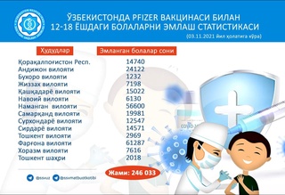 246 ming nafardan ortiq bola Pfizer/BioNTech vaktsinasi bilan ixtiyoriy ravishda emlandi