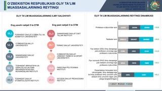 Профессор-ўқитувчилар илмий салоҳияти энг юқори ОТМлар маълум қилинди