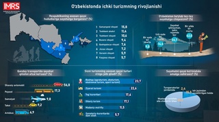 Ички туризмнинг интенсивлик даражаси юқори эмас
