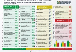 2024-yil yakunlari boʻyicha Ochiqlik indeksi eʼlon qilindi