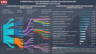 Ўзбекистонликлар асосан ўз оиласи билан саёҳат қилишни афзал кўради