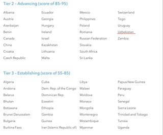 Oʻzbekiston yaxshi rivojlanayotgan davlatlar qatoridan joy oldi