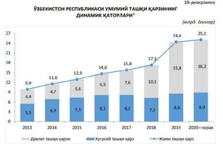 Ўзбекистоннинг ташқи қарзи қанчага етгани маълум қилинди