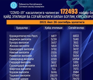 Коронавирус: кеча юртимизда 21 июндан буён энг паст кўрсаткич — 403 нафар беморда касалланиш қайд этилди