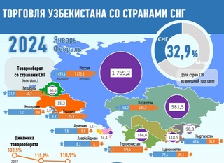 Uzbekistan's trade with CIS countries in January-February 2024: infographic